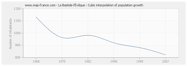 La Bastide-l'Évêque : Cubic interpolation of population growth